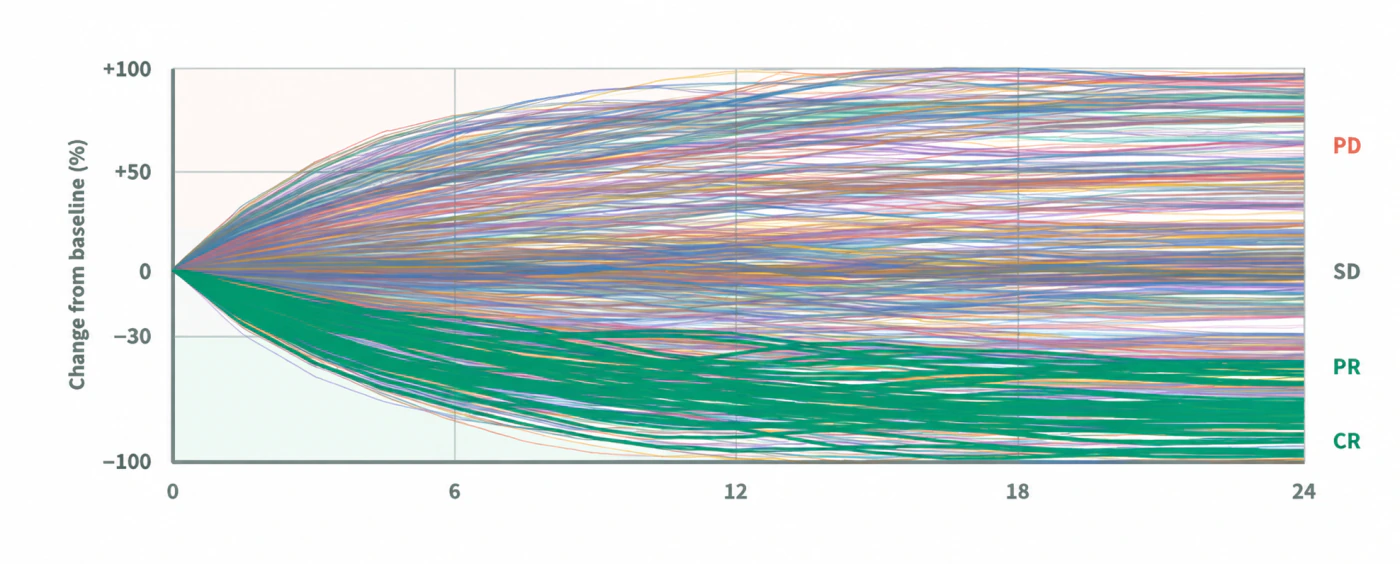 Virtual patient simulation response trajectories
