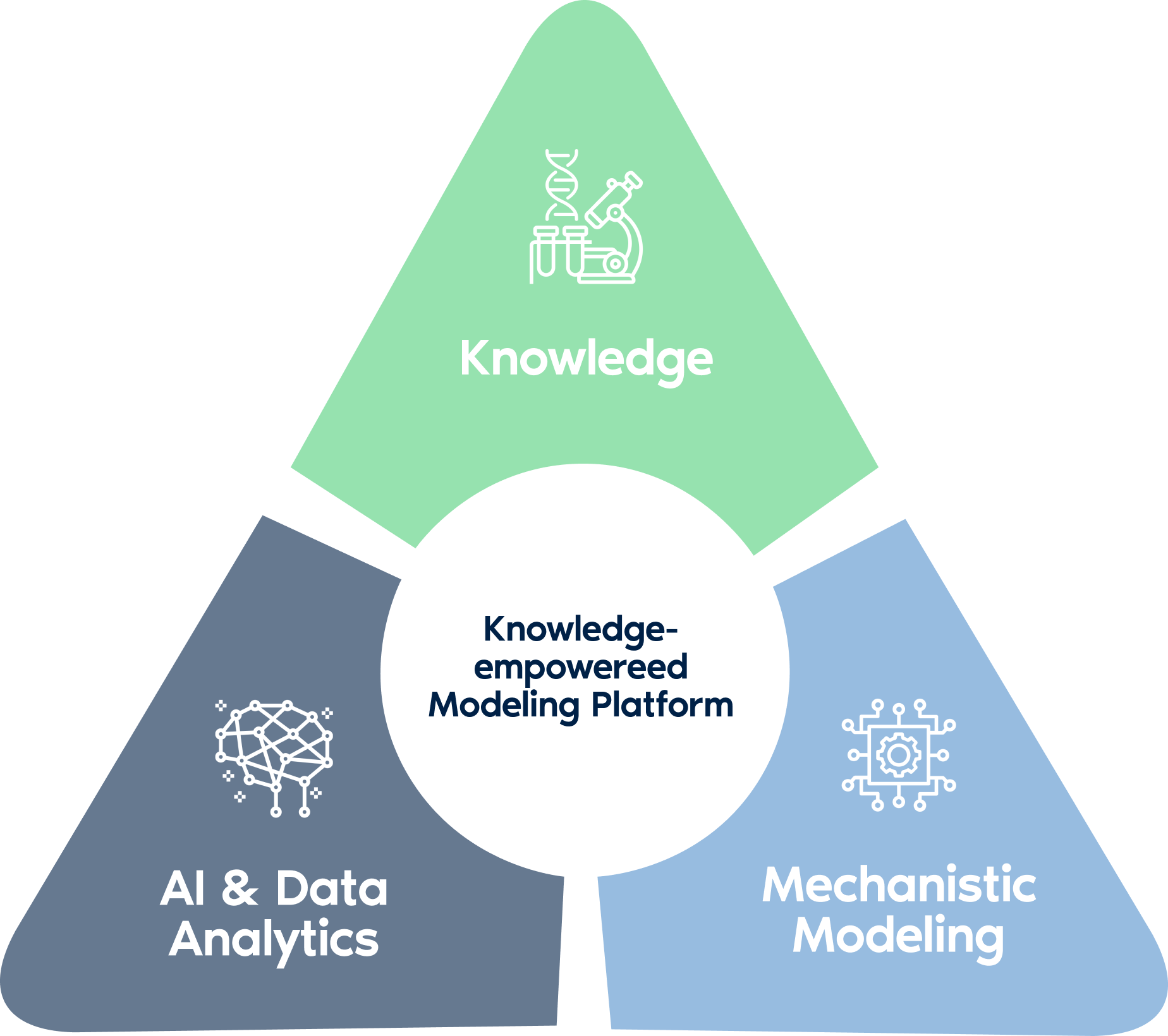 Knowledge-empowered Modeling Platform diagram showing Knowledge, AI & Data Analytics, and Mechanistic Modeling